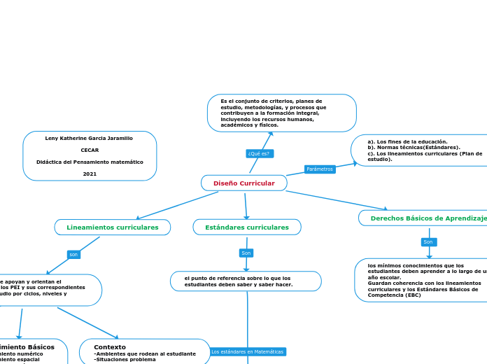 Diseño Curricular Mind Map